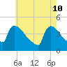 New Millford tide chart for Tuesday, May 10, 2022