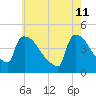 New Millford tide chart for Wednesday, May 11, 2022