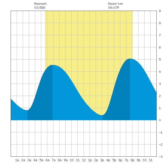New Millford tide chart for Thursday, May 12, 2022