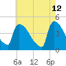 New Millford tide chart for Thursday, May 12, 2022