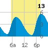 New Millford tide chart for Friday, May 13, 2022