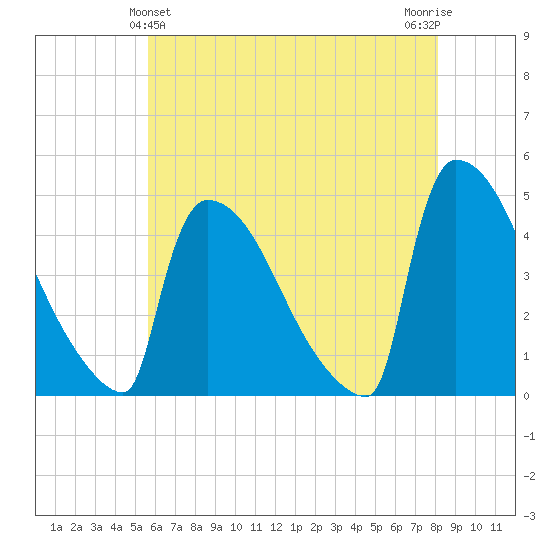 New Millford tide chart for Saturday, May 14, 2022