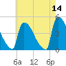 New Millford tide chart for Saturday, May 14, 2022