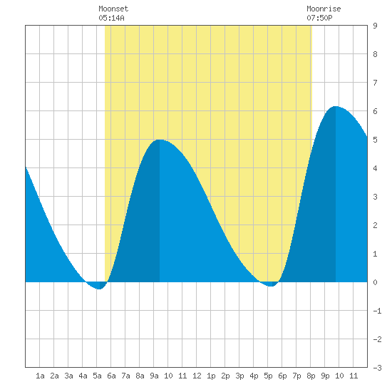 New Millford tide chart for Sunday, May 15, 2022