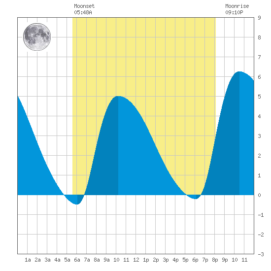 New Millford tide chart for Monday, May 16, 2022