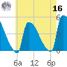 New Millford tide chart for Monday, May 16, 2022