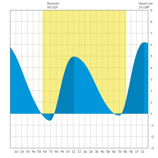 New Millford tide chart for Tuesday, May 17, 2022