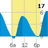 New Millford tide chart for Tuesday, May 17, 2022