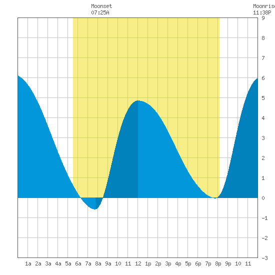 New Millford tide chart for Wednesday, May 18, 2022