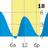New Millford tide chart for Wednesday, May 18, 2022