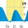 New Millford tide chart for Thursday, May 19, 2022