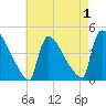 New Millford tide chart for Sunday, May 1, 2022