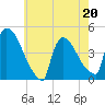 New Millford tide chart for Friday, May 20, 2022