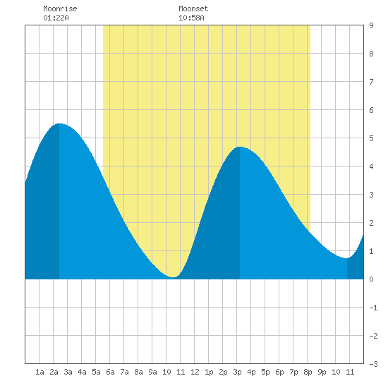 New Millford tide chart for Saturday, May 21, 2022