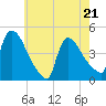 New Millford tide chart for Saturday, May 21, 2022
