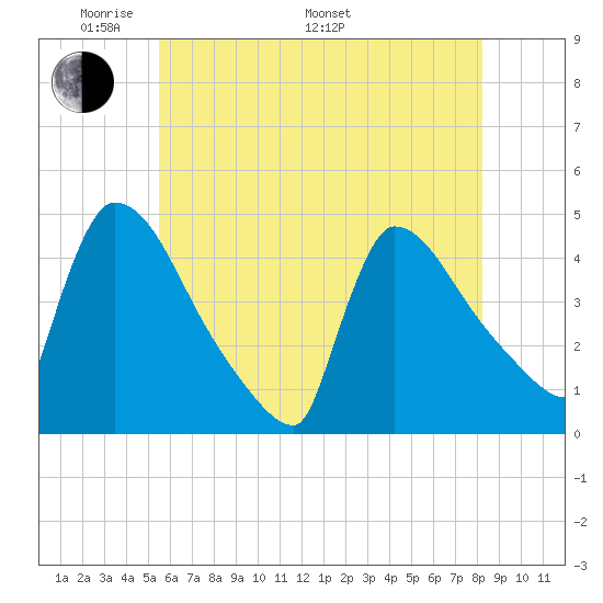 New Millford tide chart for Sunday, May 22, 2022