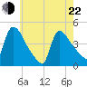 New Millford tide chart for Sunday, May 22, 2022