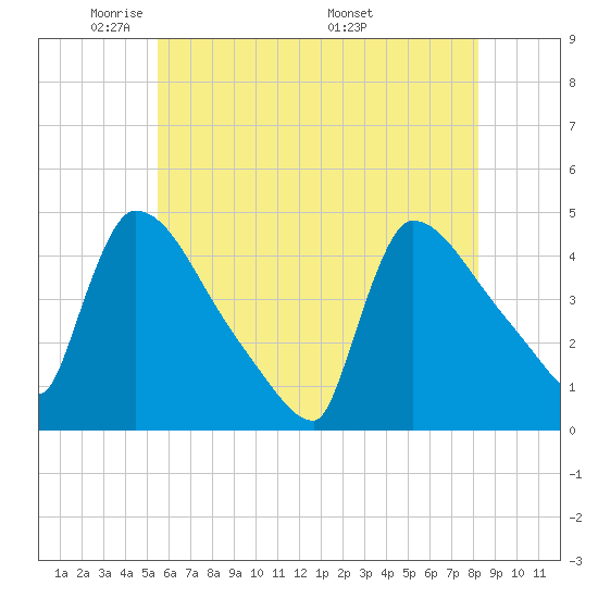 New Millford tide chart for Monday, May 23, 2022