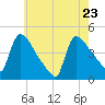 New Millford tide chart for Monday, May 23, 2022