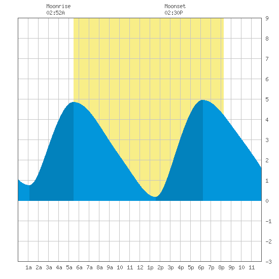 New Millford tide chart for Tuesday, May 24, 2022