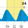 New Millford tide chart for Tuesday, May 24, 2022