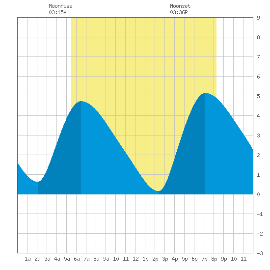 New Millford tide chart for Wednesday, May 25, 2022