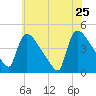 New Millford tide chart for Wednesday, May 25, 2022