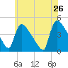 New Millford tide chart for Thursday, May 26, 2022