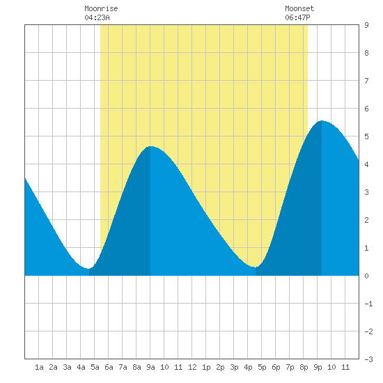 New Millford tide chart for Saturday, May 28, 2022