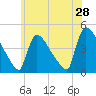 New Millford tide chart for Saturday, May 28, 2022