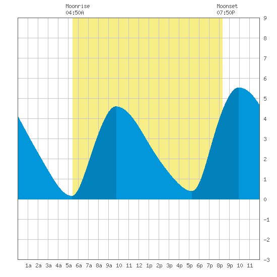 New Millford tide chart for Sunday, May 29, 2022