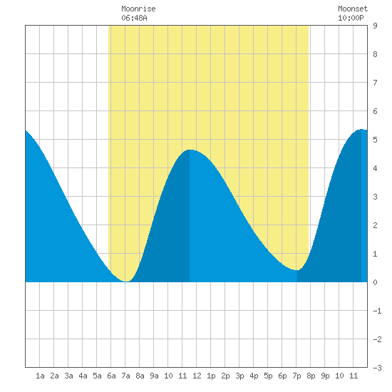 New Millford tide chart for Monday, May 2, 2022