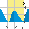 New Millford tide chart for Monday, May 2, 2022