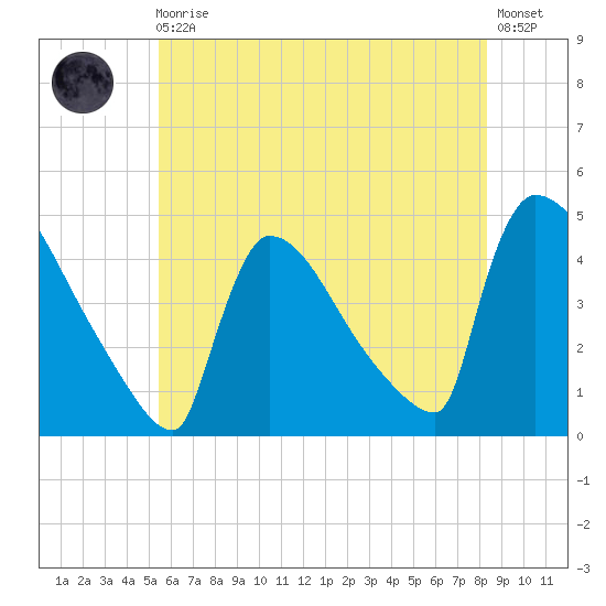 New Millford tide chart for Monday, May 30, 2022