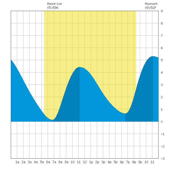 New Millford tide chart for Tuesday, May 31, 2022