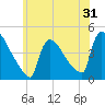 New Millford tide chart for Tuesday, May 31, 2022