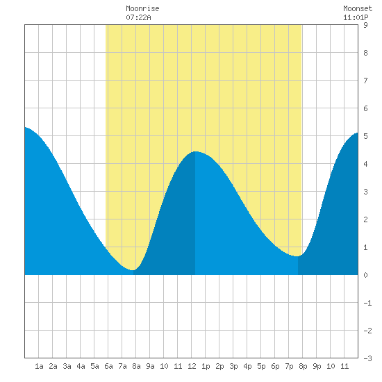 New Millford tide chart for Tuesday, May 3, 2022