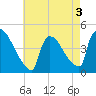 New Millford tide chart for Tuesday, May 3, 2022