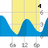 New Millford tide chart for Wednesday, May 4, 2022