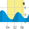 New Millford tide chart for Friday, May 6, 2022