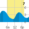 New Millford tide chart for Saturday, May 7, 2022