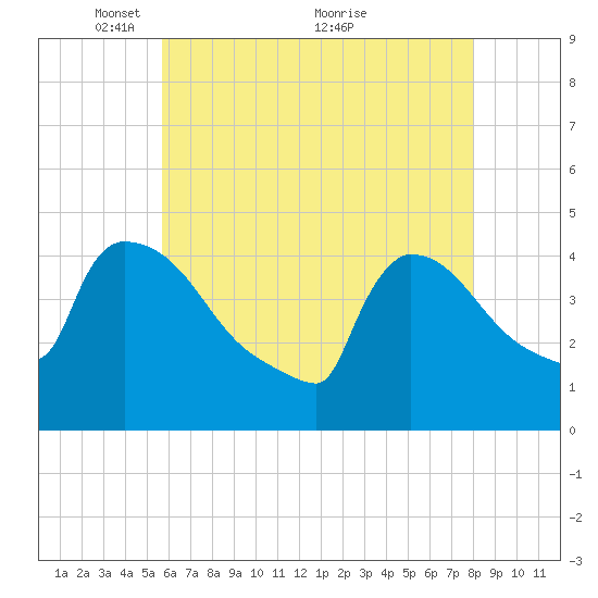 New Millford tide chart for Monday, May 9, 2022