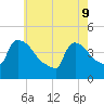 New Millford tide chart for Monday, May 9, 2022