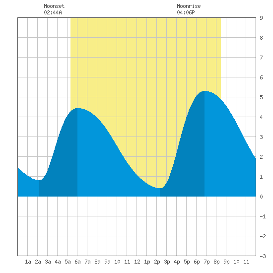 New Millford tide chart for Friday, June 10, 2022