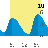 New Millford tide chart for Friday, June 10, 2022