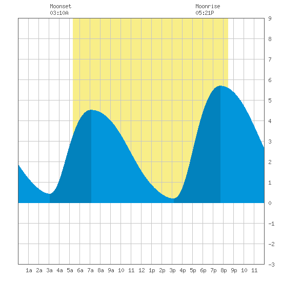 New Millford tide chart for Saturday, June 11, 2022