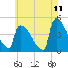 New Millford tide chart for Saturday, June 11, 2022