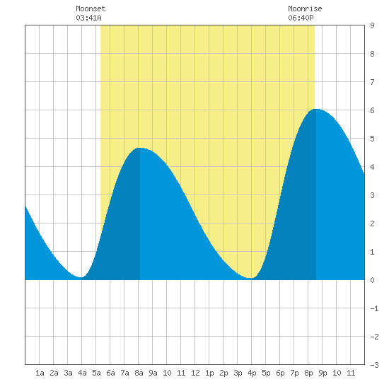 New Millford tide chart for Sunday, June 12, 2022
