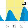 New Millford tide chart for Sunday, June 12, 2022
