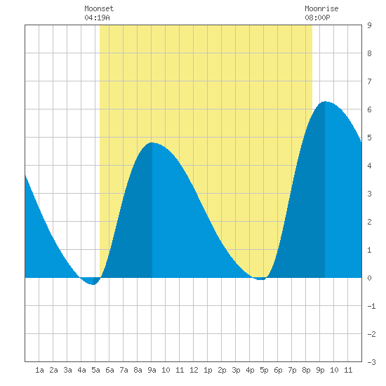 New Millford tide chart for Monday, June 13, 2022